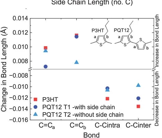 Open access visualization of Scatter Plot, Bond Length