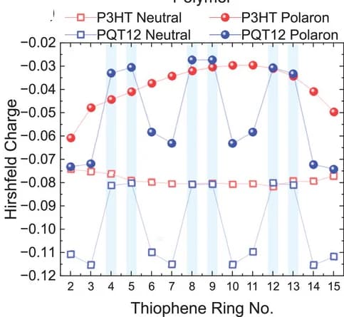Open access visualization of Line Plot, Hirshfeld Charges, Ring, Simulated Backbone, PQT12