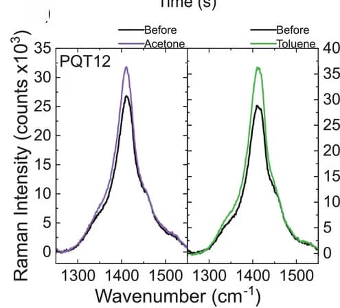 Open access visualization of Line Plot, In Situ Raman Spectroscopy, VOC Gas, PQT12:SSIL