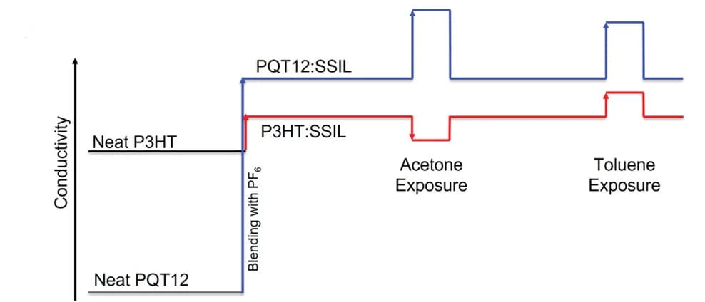 Open access visualization of Line Plot, Line Step, Conductivity, Gas Exposure, Schematic Diagram