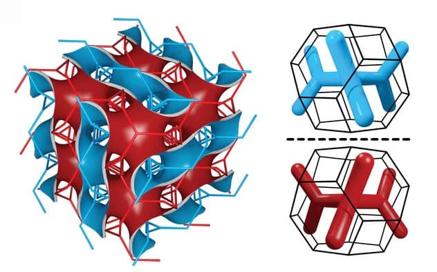 Open access visualization of 3D Plot, Chemical Structure, Gyroid, Minimal Surface, Skeletal Graphs