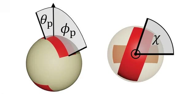 Open access visualization of 3D Plot, Colloidal patchy sphere, Rectangular patches, Half-angles, Skew angle