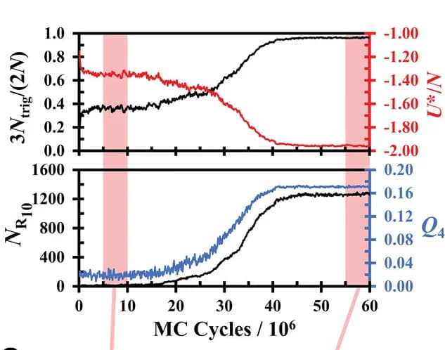 Open access visualization of Line Plot, Trigonal planar clusters, Potential energy, Steinhardt bond-order parameter, Ten-member rings