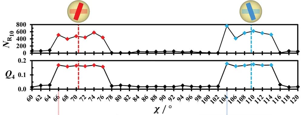 Open access visualization of Line Plot, Colloidal Gyroid, Skew Angle, Crystallization, Steinhardt Bond-Order Parameter