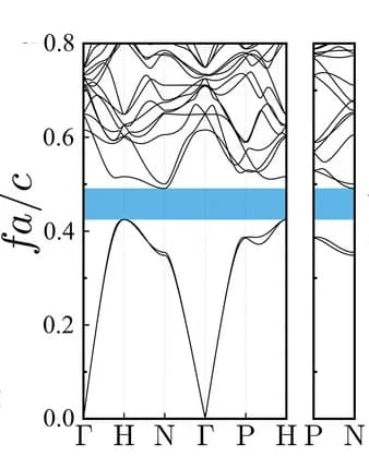 Open access visualization of Line Plot, Photonic Band Structure, Gyroid