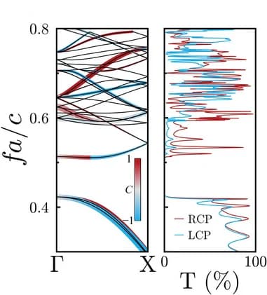Open access visualization of Line Plot, Density Plot, Photonic Band Structure, Circular Dichroism, Transmittance Spectra