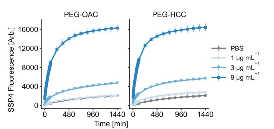 Open access visualization of Line Plot, Error Bars, Kinetic monitoring, OCN-catalyzed polysulfide formation, Na2S