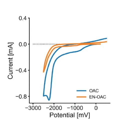 Open access visualization of Line Plot, Cyclic voltammetry, OAC, EN-OAC, Current