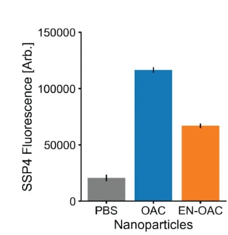 Open access visualization of Bar Plot, Error Bars, Polysulfide production, EN-OACs, Quinone blocking