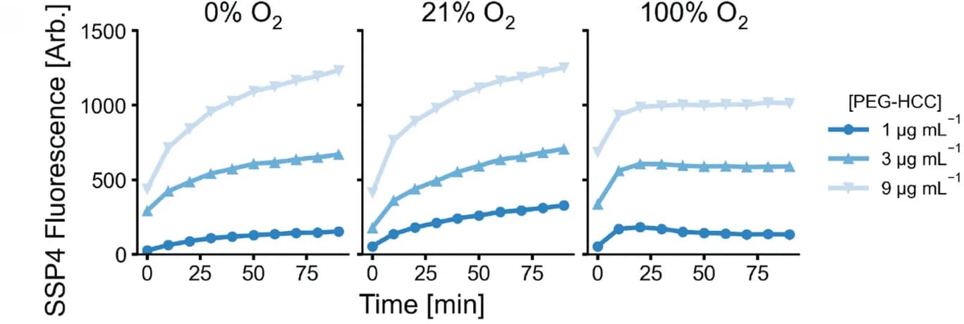 Open access visualization of Line Plot, PEG-HCCs, SSP4, Na2S, Polysulfides