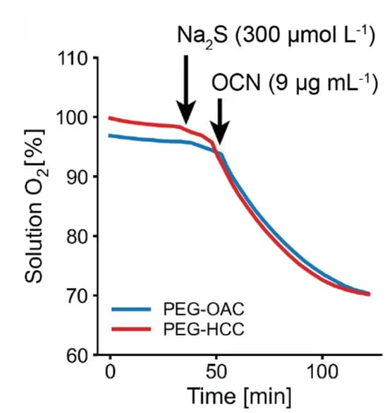 Open access visualization of Line Plot, Oxygen Consumption, Na2S, PEG-HCCs, PEG-OACs