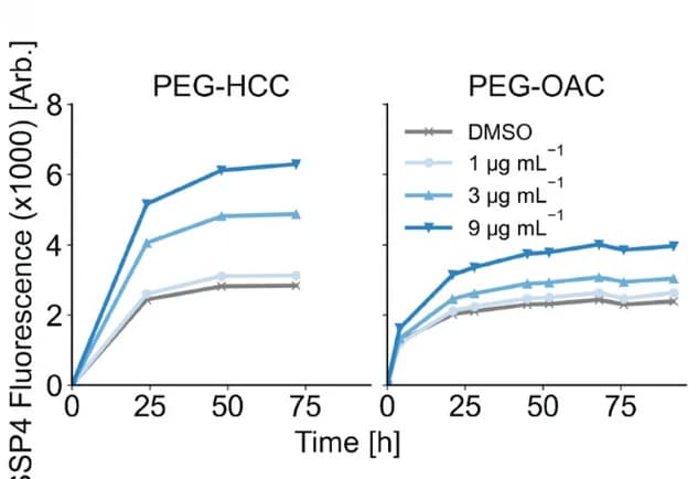 Open access visualization of Line Plot, PEG-HCCs, PEG-OACs, HEK293 Cells, Polysulfide