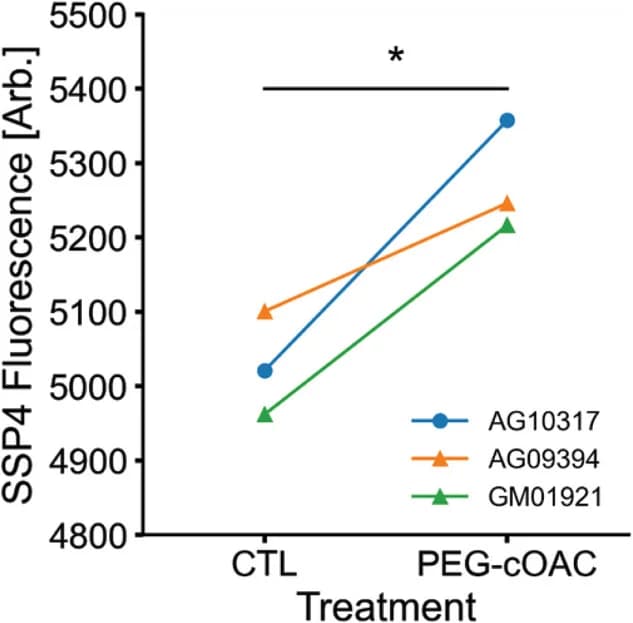 Open access visualization of Line Plot, SSP4 fluorescence, PEG-OACs, DS Lymphocytes, Polysulfides