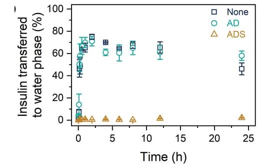 Open access visualization of Line Plot, Error Bars, Polymer Molecules, Phase Transfer, Insulin
