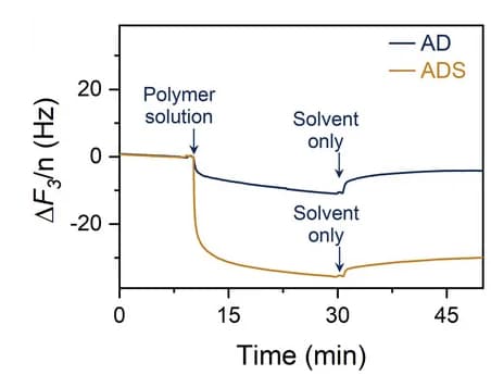 Open access visualization of Line Plot, Normalized Frequency, Third Overtone, Polymer Solution, Insulin NPs