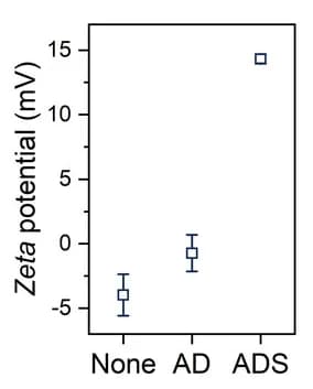 Open access visualization of Bar Plot, Error Bars, AD, ADS, Zeta Potential