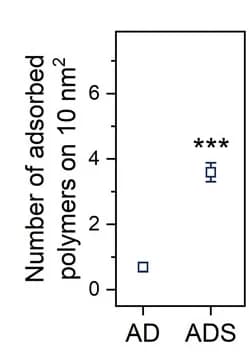 Open access visualization of Bar Plot, Error Bars, Polymer Molecules, Insulin NPs, Adsorption