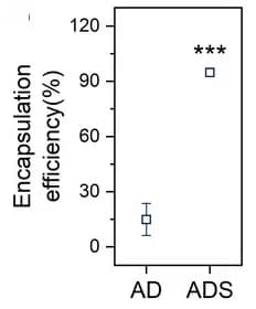 Open access visualization of Error Bars, Bar Plot, Encapsulation Efficiency, Insulin, Microparticles