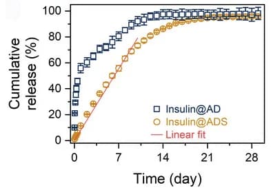 Open access visualization of Line Plot, Error Bars, Insulin Release Profile, Insulin@ADS, Insulin@AD