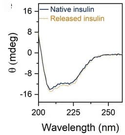 Open access visualization of Line Plot, Circular Dichroism Spectra, Native Insulin, Insulin, Insulin@ADS
