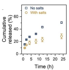 Open access visualization of Line Plot, Error Bars, Insulin Release Profile, Insulin, ADS Microparticles