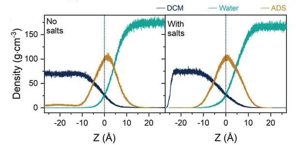 Open access visualization of Line Plot, Distribution Density Profiles, DCM, Water, ADS