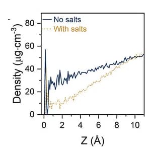 Open access visualization of Line Plot, Density Plot, ADS Density Variation, Water Molecules, MgCl2.6H2O