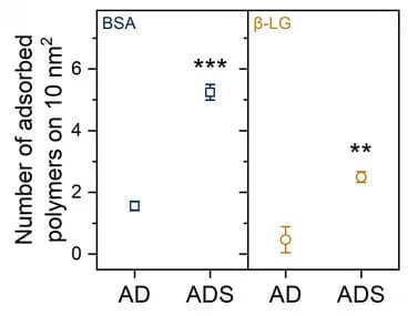 Open access visualization of Error Bars, Clustered, BSA, LG NPs, Polymer Molecules