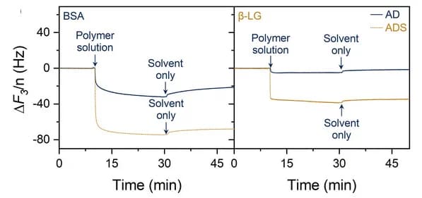 Open access visualization of Line Plot, Frequency, Quartz Disk, BSA, LG NPs
