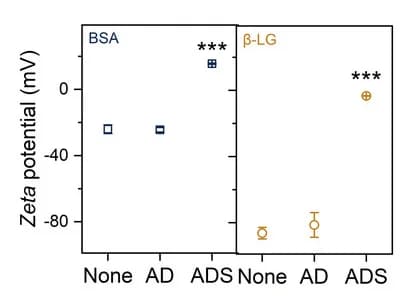 Open access visualization of Scatter Plot, Error Bars, Polymers, Zeta Potential