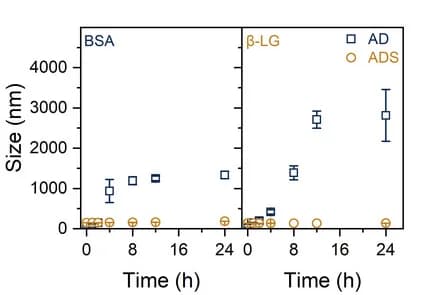 Open access visualization of Scatter Plot, Error Bars, Polymers, Average Size, BSA