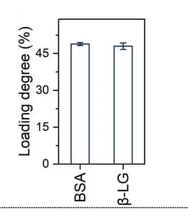 Open access visualization of Bar Plot, Error Bars, Loading Degree, BSA, LG