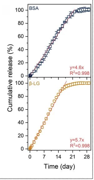 Open access visualization of Line Plot, Error Bars, Release Profiles, BSA, LG
