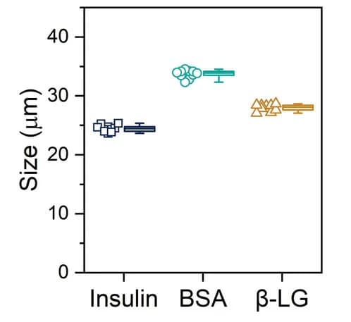 Open access visualization of Scatter Plot, Error Bars, Particle Size, Microparticles, Box Plot