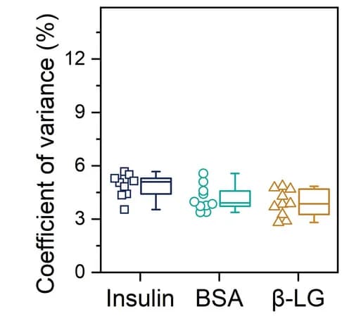 Open access visualization of Box Plot, Scatter Plot, Coefficient of Variance, Particle Size, Microparticles