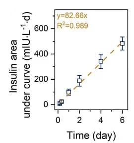 Open access visualization of Scatter Plot, Regression Plot, Error Bars, Plasma Insulin, Area Under the Curve