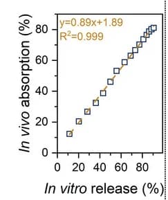 Open access visualization of Scatter Plot, Regression Plot, In Vivo Insulin Absorption, In Vitro Insulin Release, Linear Correlation