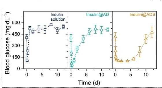 Open access visualization of Line Plot, Error Bars, Insulin@ADS, Insulin@AD, Insulin Solution
