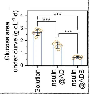 Open access visualization of Bar Plot, Error Bars, Glucose, Area Under the Curve, AUC