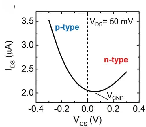 Open access visualization of Line Plot, Device Transfer Curve, Gate Electrode, PBS, Charge Neutrality Point