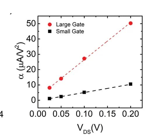 Open access visualization of Scatter Plot, Regression Plot, Coefficient, Drain-Source Voltage, Gate Electrodes