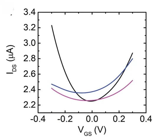 Open access visualization of Line Plot, rGO-EGT, Transfer Characteristics, Functionalization, Gate Electrode