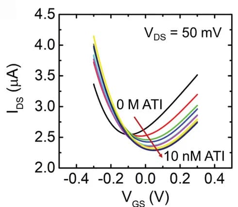 Open access visualization of Line Plot, rGO-EGT, Transfer Curves, IFX-functionalized device, BSA