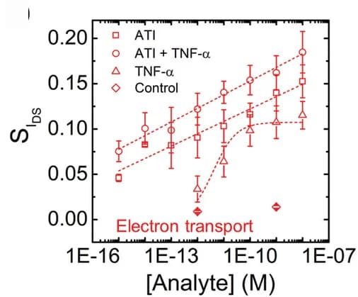 Open access visualization of Line Plot, Error Bars, Dose Curves, Current Signal, ATI