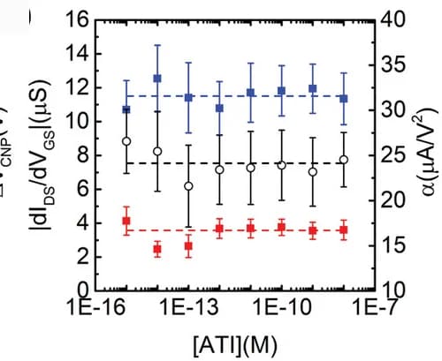 Open access visualization of Line Plot, Error Bars, rGO-EGT, Holes, Electrons