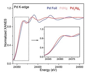Open access visualization of Line Plot, PdK-edge, XANES spectra