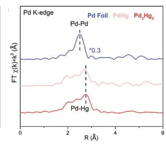 Open access visualization of Line Plot, Fourier transforms, PdK-edge, Radial distance space spectra, Pd-Hg aerogels