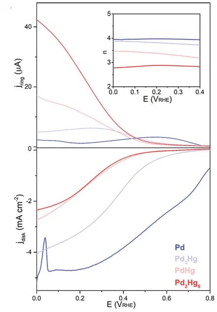 Open access visualization of Line Plot, Linear Sweep Voltammetry, Palladium, Mercury, Aerogels