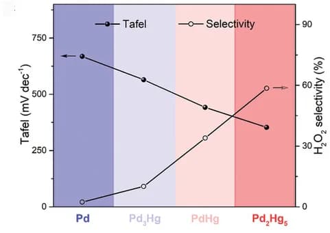 Open access visualization of Line Plot, Oxygen Reduction Reaction, Tafel Slope, Hydrogen Peroxide, Palladium