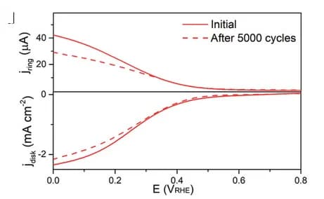 Open access visualization of Line Plot, Linear Sweep Voltammetry, Palladium, Mercury, Aerogels